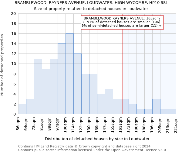 BRAMBLEWOOD, RAYNERS AVENUE, LOUDWATER, HIGH WYCOMBE, HP10 9SL: Size of property relative to detached houses in Loudwater