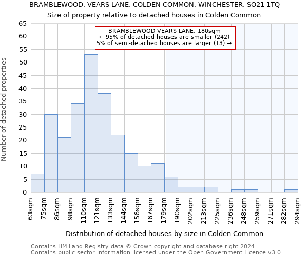 BRAMBLEWOOD, VEARS LANE, COLDEN COMMON, WINCHESTER, SO21 1TQ: Size of property relative to detached houses in Colden Common