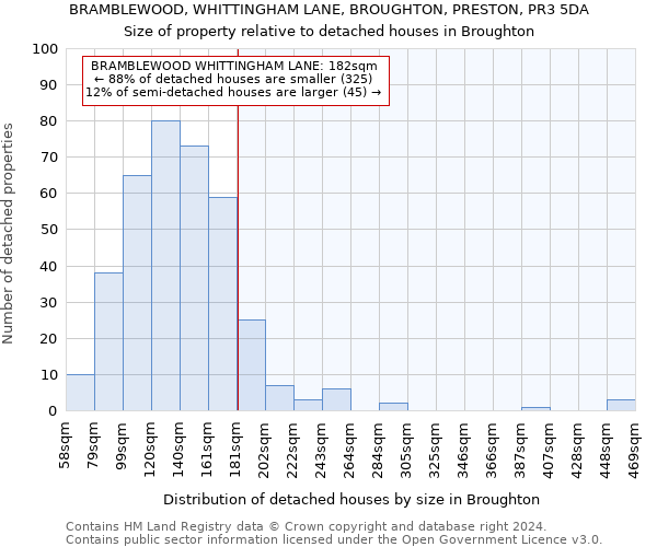 BRAMBLEWOOD, WHITTINGHAM LANE, BROUGHTON, PRESTON, PR3 5DA: Size of property relative to detached houses in Broughton