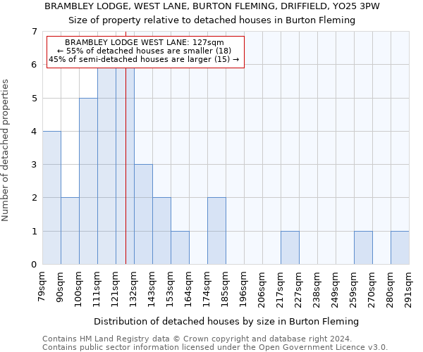 BRAMBLEY LODGE, WEST LANE, BURTON FLEMING, DRIFFIELD, YO25 3PW: Size of property relative to detached houses in Burton Fleming