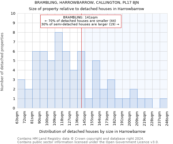BRAMBLING, HARROWBARROW, CALLINGTON, PL17 8JN: Size of property relative to detached houses in Harrowbarrow
