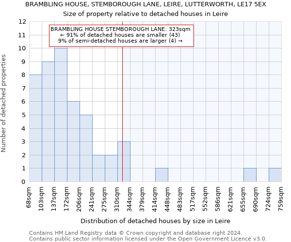 BRAMBLING HOUSE, STEMBOROUGH LANE, LEIRE, LUTTERWORTH, LE17 5EX: Size of property relative to detached houses in Leire