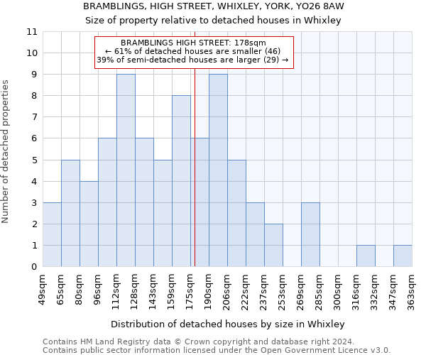 BRAMBLINGS, HIGH STREET, WHIXLEY, YORK, YO26 8AW: Size of property relative to detached houses in Whixley