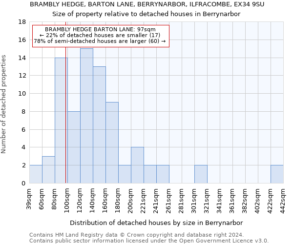 BRAMBLY HEDGE, BARTON LANE, BERRYNARBOR, ILFRACOMBE, EX34 9SU: Size of property relative to detached houses in Berrynarbor