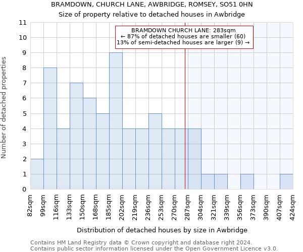 BRAMDOWN, CHURCH LANE, AWBRIDGE, ROMSEY, SO51 0HN: Size of property relative to detached houses in Awbridge