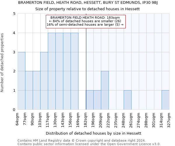 BRAMERTON FIELD, HEATH ROAD, HESSETT, BURY ST EDMUNDS, IP30 9BJ: Size of property relative to detached houses in Hessett