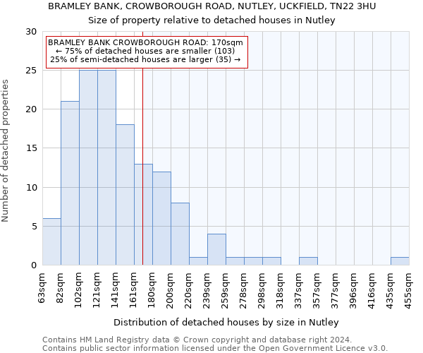 BRAMLEY BANK, CROWBOROUGH ROAD, NUTLEY, UCKFIELD, TN22 3HU: Size of property relative to detached houses in Nutley