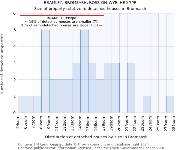 BRAMLEY, BROMSASH, ROSS-ON-WYE, HR9 7PR: Size of property relative to detached houses in Bromsash