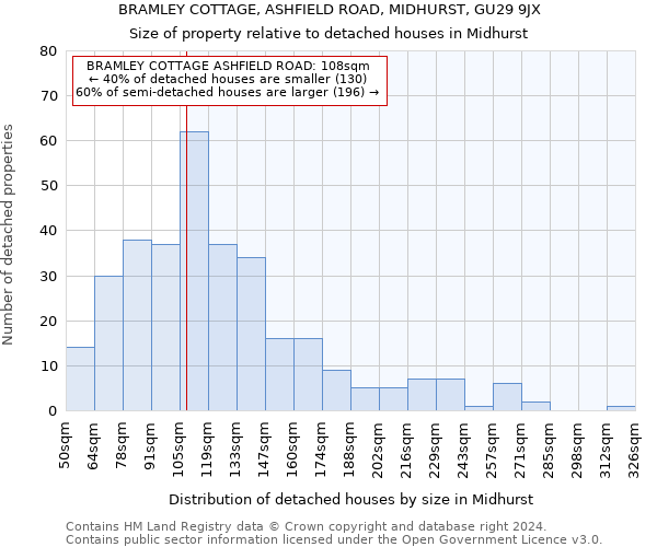 BRAMLEY COTTAGE, ASHFIELD ROAD, MIDHURST, GU29 9JX: Size of property relative to detached houses in Midhurst
