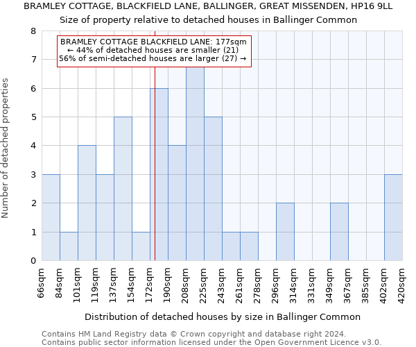 BRAMLEY COTTAGE, BLACKFIELD LANE, BALLINGER, GREAT MISSENDEN, HP16 9LL: Size of property relative to detached houses in Ballinger Common