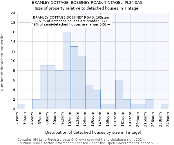 BRAMLEY COTTAGE, BOSSINEY ROAD, TINTAGEL, PL34 0AG: Size of property relative to detached houses in Tintagel