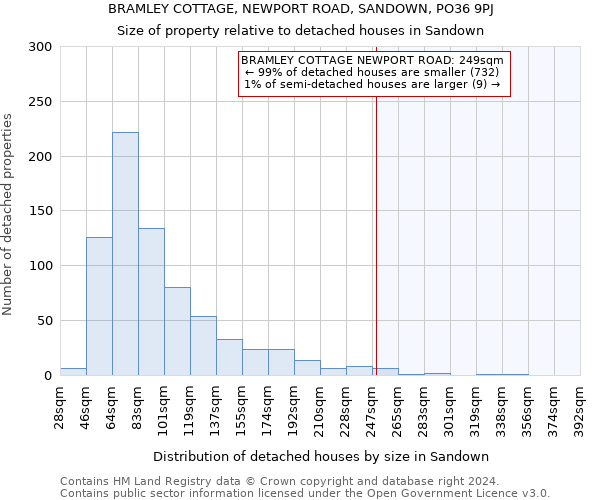 BRAMLEY COTTAGE, NEWPORT ROAD, SANDOWN, PO36 9PJ: Size of property relative to detached houses in Sandown