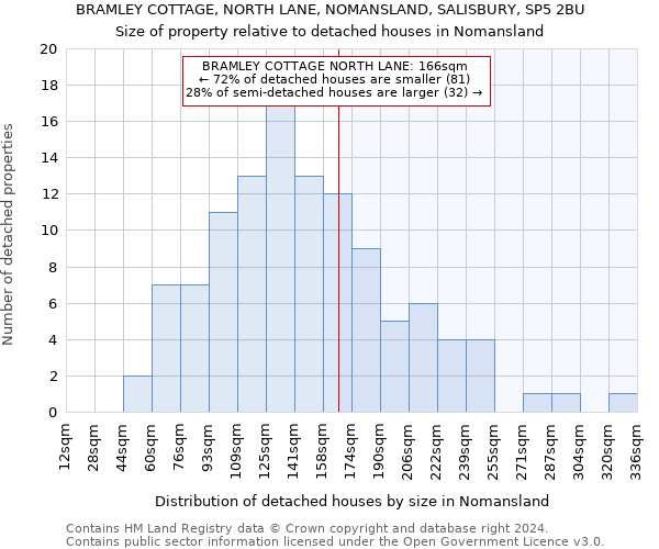 BRAMLEY COTTAGE, NORTH LANE, NOMANSLAND, SALISBURY, SP5 2BU: Size of property relative to detached houses in Nomansland