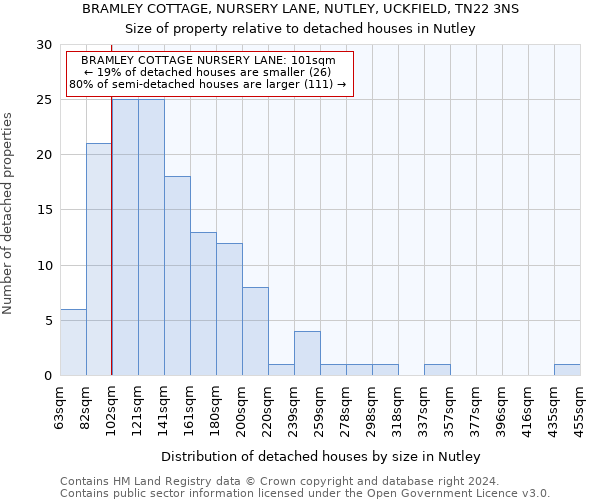 BRAMLEY COTTAGE, NURSERY LANE, NUTLEY, UCKFIELD, TN22 3NS: Size of property relative to detached houses in Nutley
