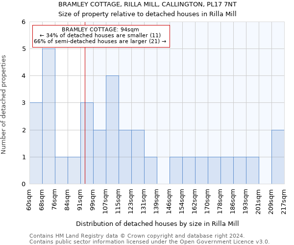 BRAMLEY COTTAGE, RILLA MILL, CALLINGTON, PL17 7NT: Size of property relative to detached houses in Rilla Mill