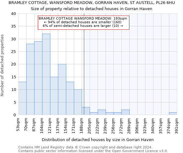 BRAMLEY COTTAGE, WANSFORD MEADOW, GORRAN HAVEN, ST AUSTELL, PL26 6HU: Size of property relative to detached houses in Gorran Haven
