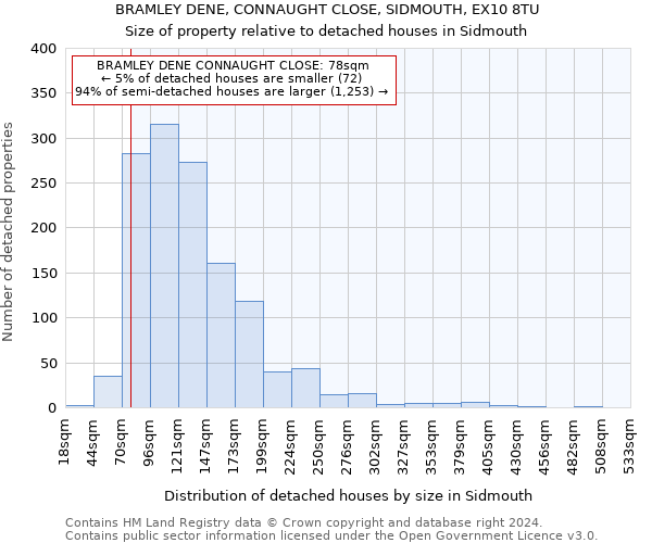 BRAMLEY DENE, CONNAUGHT CLOSE, SIDMOUTH, EX10 8TU: Size of property relative to detached houses in Sidmouth
