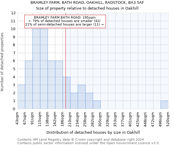 BRAMLEY FARM, BATH ROAD, OAKHILL, RADSTOCK, BA3 5AF: Size of property relative to detached houses in Oakhill