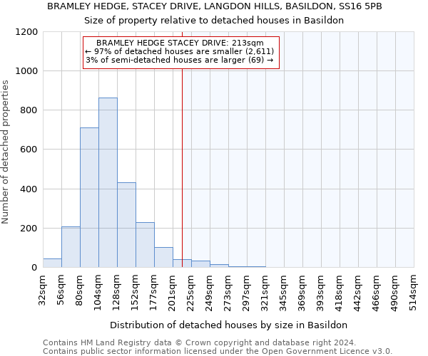 BRAMLEY HEDGE, STACEY DRIVE, LANGDON HILLS, BASILDON, SS16 5PB: Size of property relative to detached houses in Basildon