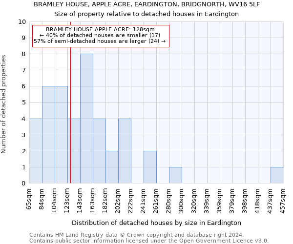BRAMLEY HOUSE, APPLE ACRE, EARDINGTON, BRIDGNORTH, WV16 5LF: Size of property relative to detached houses in Eardington