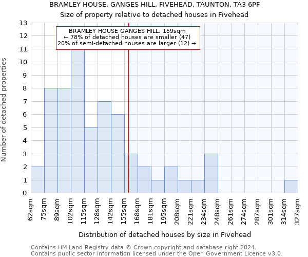 BRAMLEY HOUSE, GANGES HILL, FIVEHEAD, TAUNTON, TA3 6PF: Size of property relative to detached houses in Fivehead