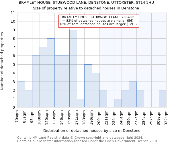BRAMLEY HOUSE, STUBWOOD LANE, DENSTONE, UTTOXETER, ST14 5HU: Size of property relative to detached houses in Denstone