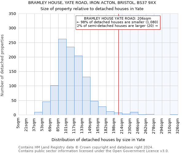 BRAMLEY HOUSE, YATE ROAD, IRON ACTON, BRISTOL, BS37 9XX: Size of property relative to detached houses in Yate