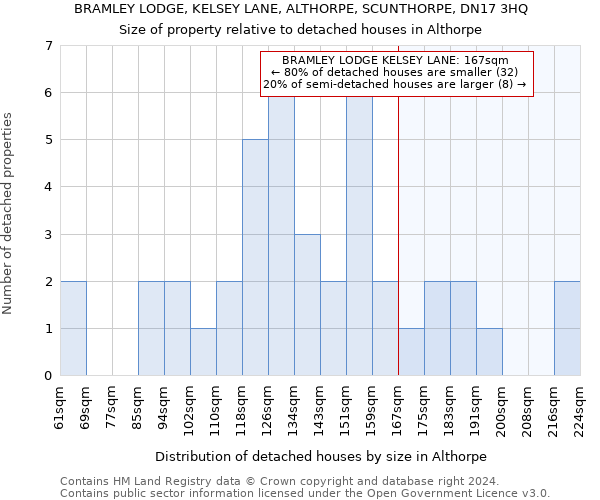 BRAMLEY LODGE, KELSEY LANE, ALTHORPE, SCUNTHORPE, DN17 3HQ: Size of property relative to detached houses in Althorpe