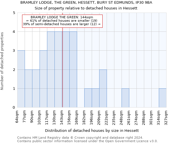 BRAMLEY LODGE, THE GREEN, HESSETT, BURY ST EDMUNDS, IP30 9BA: Size of property relative to detached houses in Hessett