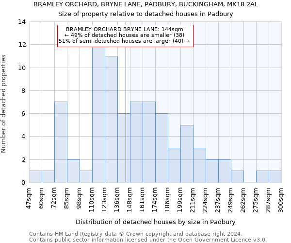 BRAMLEY ORCHARD, BRYNE LANE, PADBURY, BUCKINGHAM, MK18 2AL: Size of property relative to detached houses in Padbury