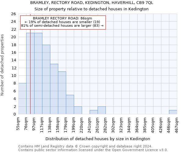 BRAMLEY, RECTORY ROAD, KEDINGTON, HAVERHILL, CB9 7QL: Size of property relative to detached houses in Kedington