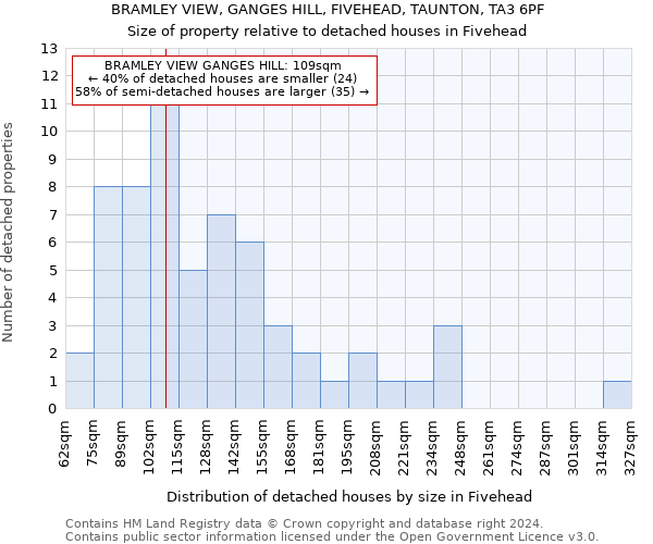 BRAMLEY VIEW, GANGES HILL, FIVEHEAD, TAUNTON, TA3 6PF: Size of property relative to detached houses in Fivehead
