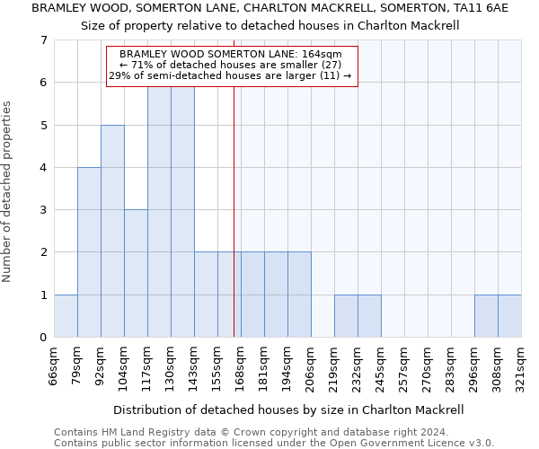 BRAMLEY WOOD, SOMERTON LANE, CHARLTON MACKRELL, SOMERTON, TA11 6AE: Size of property relative to detached houses in Charlton Mackrell