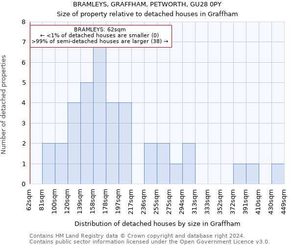 BRAMLEYS, GRAFFHAM, PETWORTH, GU28 0PY: Size of property relative to detached houses in Graffham