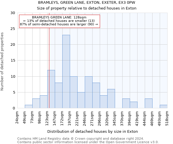 BRAMLEYS, GREEN LANE, EXTON, EXETER, EX3 0PW: Size of property relative to detached houses in Exton