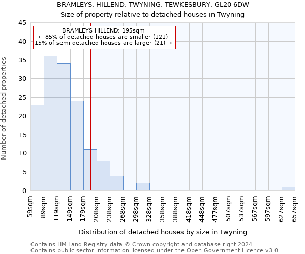 BRAMLEYS, HILLEND, TWYNING, TEWKESBURY, GL20 6DW: Size of property relative to detached houses in Twyning