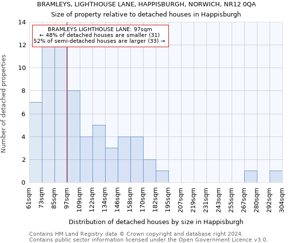 BRAMLEYS, LIGHTHOUSE LANE, HAPPISBURGH, NORWICH, NR12 0QA: Size of property relative to detached houses in Happisburgh