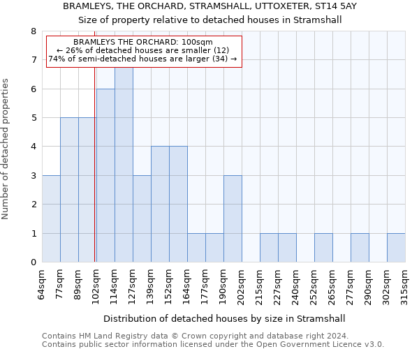 BRAMLEYS, THE ORCHARD, STRAMSHALL, UTTOXETER, ST14 5AY: Size of property relative to detached houses in Stramshall