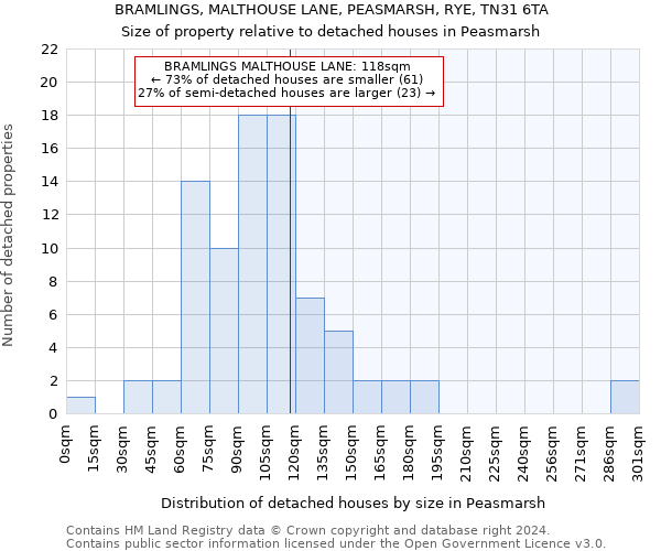 BRAMLINGS, MALTHOUSE LANE, PEASMARSH, RYE, TN31 6TA: Size of property relative to detached houses in Peasmarsh