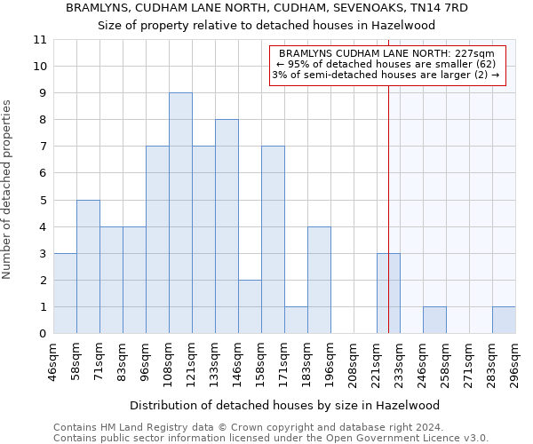 BRAMLYNS, CUDHAM LANE NORTH, CUDHAM, SEVENOAKS, TN14 7RD: Size of property relative to detached houses in Hazelwood