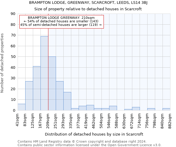 BRAMPTON LODGE, GREENWAY, SCARCROFT, LEEDS, LS14 3BJ: Size of property relative to detached houses in Scarcroft