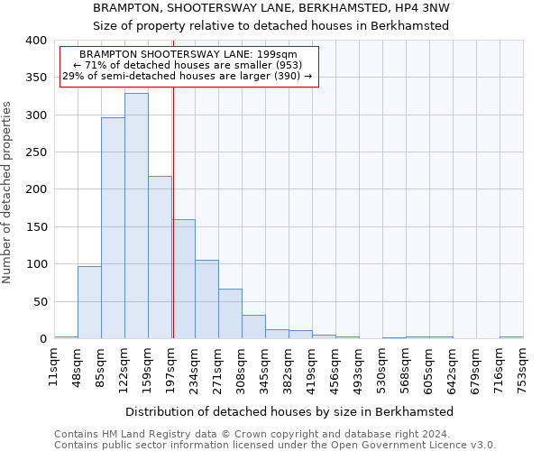 BRAMPTON, SHOOTERSWAY LANE, BERKHAMSTED, HP4 3NW: Size of property relative to detached houses in Berkhamsted