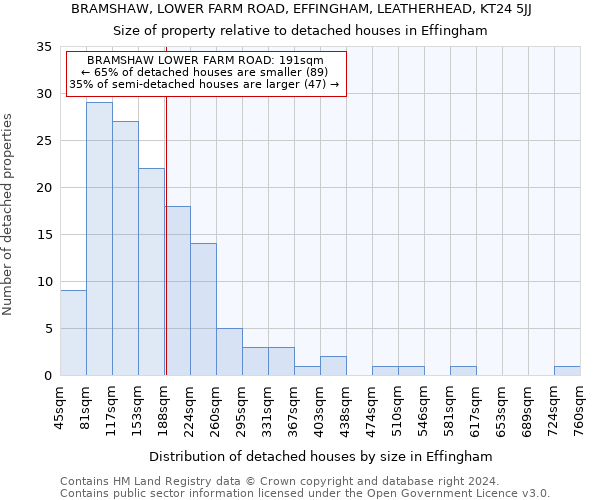 BRAMSHAW, LOWER FARM ROAD, EFFINGHAM, LEATHERHEAD, KT24 5JJ: Size of property relative to detached houses in Effingham