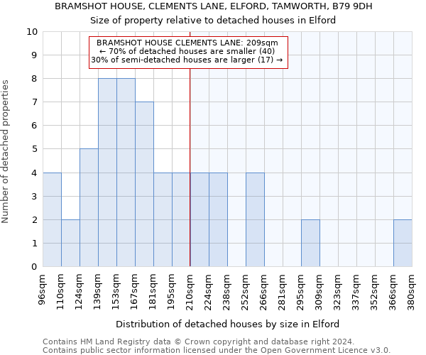 BRAMSHOT HOUSE, CLEMENTS LANE, ELFORD, TAMWORTH, B79 9DH: Size of property relative to detached houses in Elford