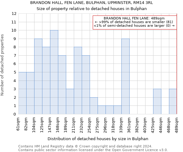 BRANDON HALL, FEN LANE, BULPHAN, UPMINSTER, RM14 3RL: Size of property relative to detached houses in Bulphan