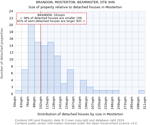 BRANDON, MOSTERTON, BEAMINSTER, DT8 3HN: Size of property relative to detached houses in Mosterton