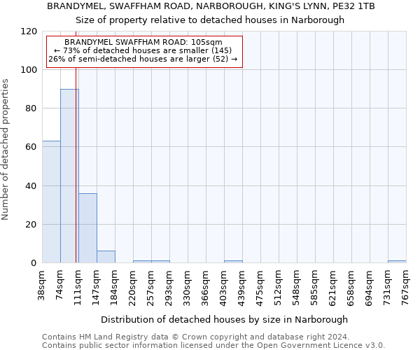 BRANDYMEL, SWAFFHAM ROAD, NARBOROUGH, KING'S LYNN, PE32 1TB: Size of property relative to detached houses in Narborough