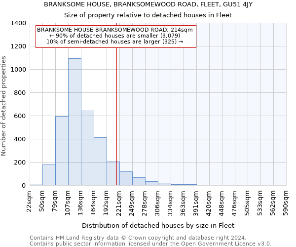 BRANKSOME HOUSE, BRANKSOMEWOOD ROAD, FLEET, GU51 4JY: Size of property relative to detached houses in Fleet