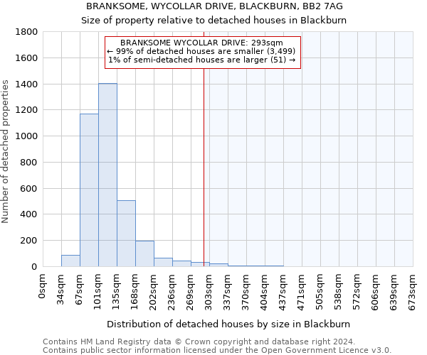 BRANKSOME, WYCOLLAR DRIVE, BLACKBURN, BB2 7AG: Size of property relative to detached houses in Blackburn