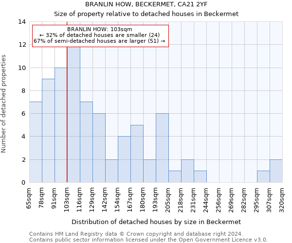 BRANLIN HOW, BECKERMET, CA21 2YF: Size of property relative to detached houses in Beckermet